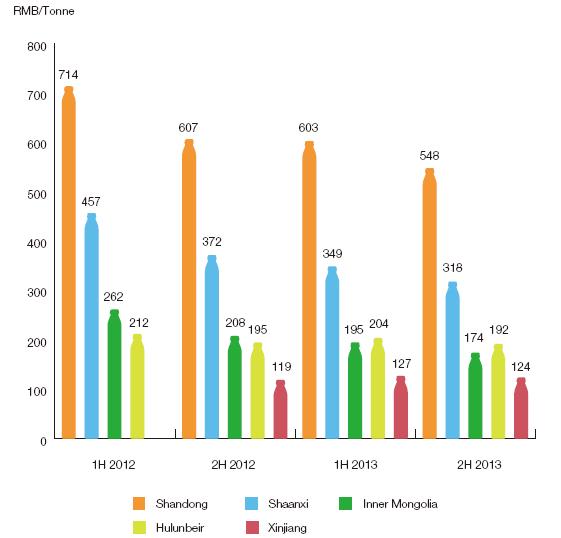 The average unit cost of coal of Fufeng Group in its major production bases, H1 2012-2H 2013