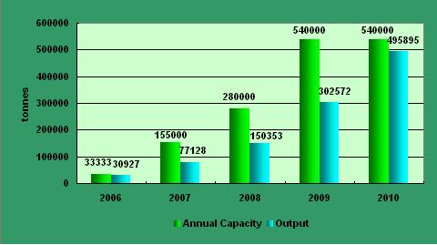 Annual capacity and output of Fufeng Group, 2006-2010